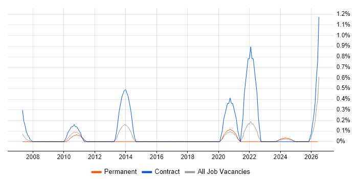 SAP IS-U job vacancy trend in Warwickshire