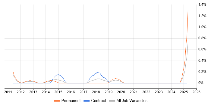 Job vacancy trend for SAP P2P Consultant in Warwickshire Job vacancy trend for SAP P2P Consultant in Warwickshire
