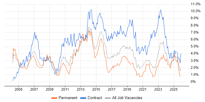 SAP job vacancy trend in Warwickshire