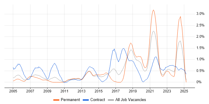 Job vacancy trend for Sarbanes-Oxley in Warwickshire Job vacancy trend for Sarbanes-Oxley in Warwickshire