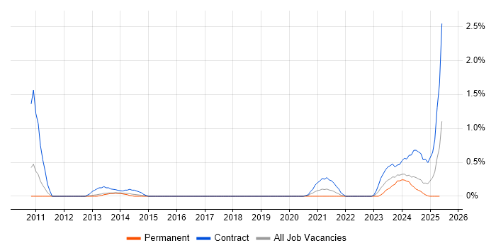 Job vacancy trend for SC Cleared Network Engineer in Warwickshire Job vacancy trend for SC Cleared Network Engineer in Warwickshire