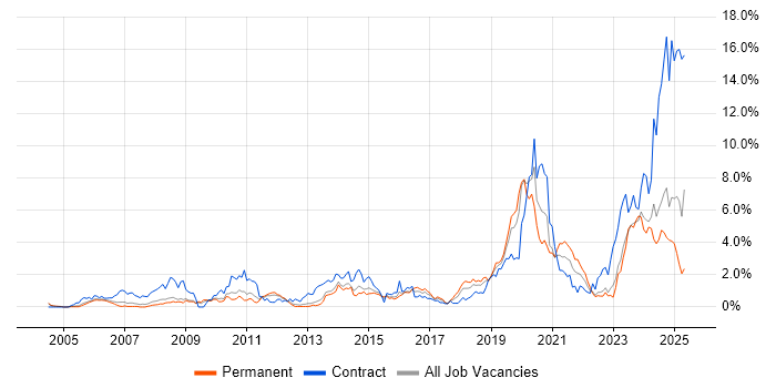 Job vacancy trend for SC Cleared in Warwickshire Job vacancy trend for SC Cleared in Warwickshire
