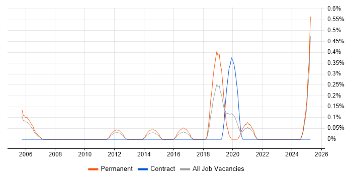 Job vacancy trend for SCADA Engineer in Warwickshire Job vacancy trend for SCADA Engineer in Warwickshire