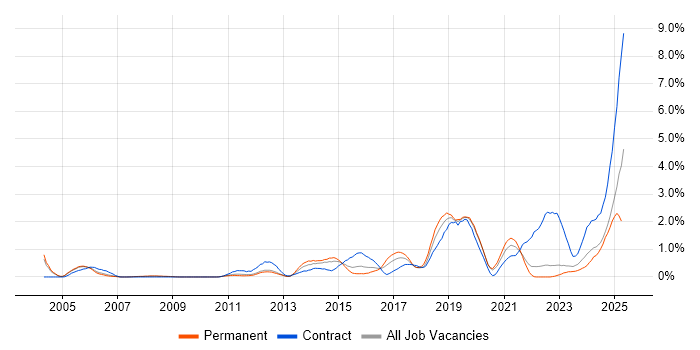 Job vacancy trend for SCADA in Warwickshire Job vacancy trend for SCADA in Warwickshire