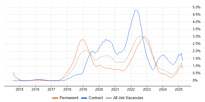 Job vacancy trend for Scaled Agile Framework in Warwickshire Job vacancy trend for Scaled Agile Framework in Warwickshire