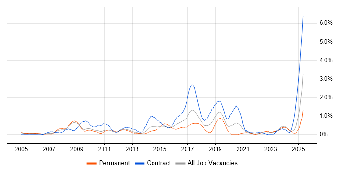 Job vacancy trend for Scenario Testing in Warwickshire