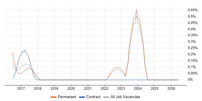 Schematic Capture job vacancy trend in Warwickshire
