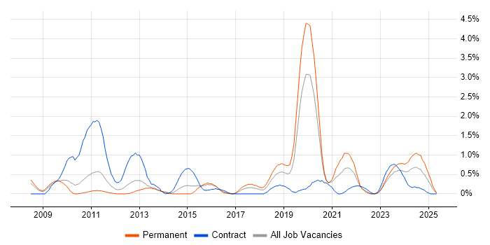 Job vacancy trend for SCOM in Warwickshire Job vacancy trend for SCOM in Warwickshire