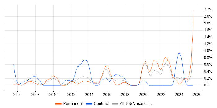 Job vacancy trend for Scorecard in Warwickshire