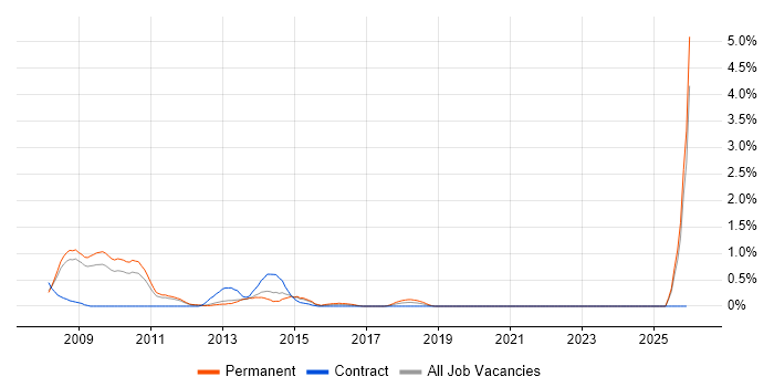SCORM job vacancy trend in Warwickshire