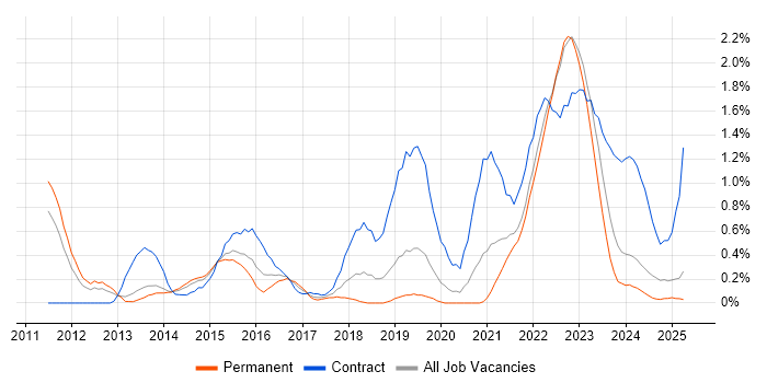Job vacancy trend for Scrum Master in Warwickshire Job vacancy trend for Scrum Master in Warwickshire