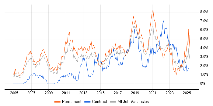 Job vacancy trend for SDLC in Warwickshire Job vacancy trend for SDLC in Warwickshire