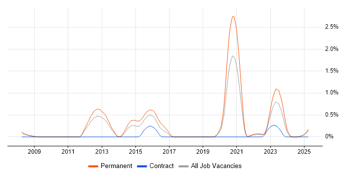 Job vacancy trend for Secure Coding in Warwickshire Job vacancy trend for Secure Coding in Warwickshire
