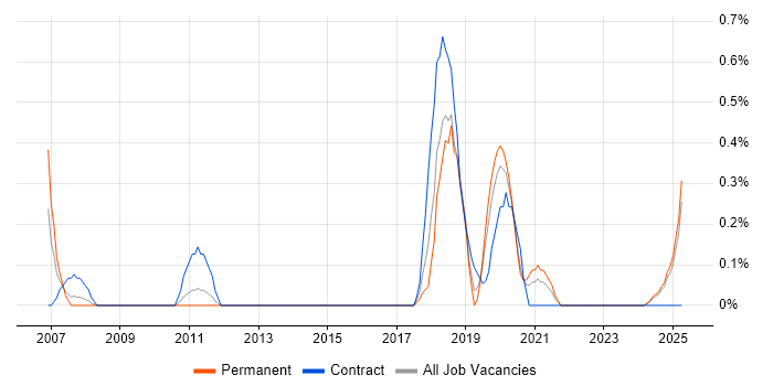 Job vacancy trend for Security Advisor in Warwickshire Job vacancy trend for Security Advisor in Warwickshire