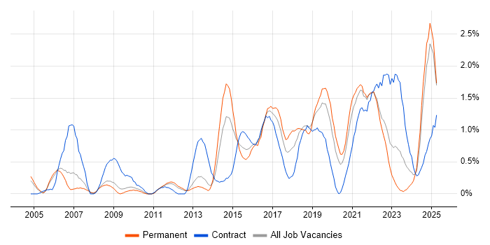 Job vacancy trend for Security Analyst in Warwickshire Job vacancy trend for Security Analyst in Warwickshire