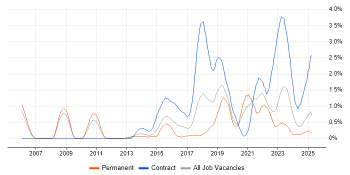 Job vacancy trend for Security Architect in Warwickshire Job vacancy trend for Security Architect in Warwickshire