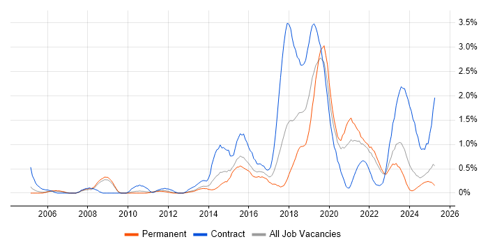 Job vacancy trend for Security Architecture in Warwickshire Job vacancy trend for Security Architecture in Warwickshire