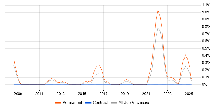 Job vacancy trend for Security Auditing in Warwickshire Job vacancy trend for Security Auditing in Warwickshire