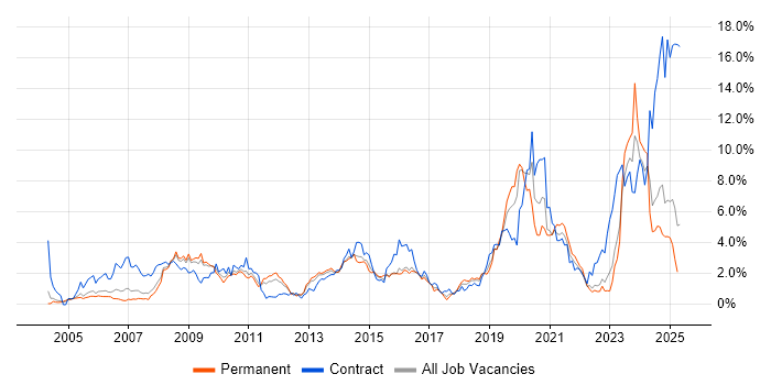 Job vacancy trend for Security Cleared in Warwickshire Job vacancy trend for Security Cleared in Warwickshire