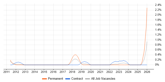 Security Compliance Manager job vacancy trend in Warwickshire