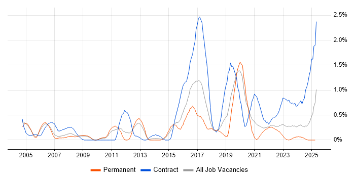 Job vacancy trend for Security Consultant in Warwickshire Job vacancy trend for Security Consultant in Warwickshire