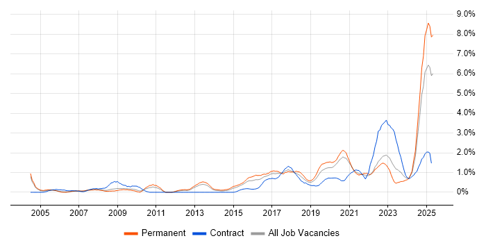 Job vacancy trend for Security Engineer in Warwickshire Job vacancy trend for Security Engineer in Warwickshire