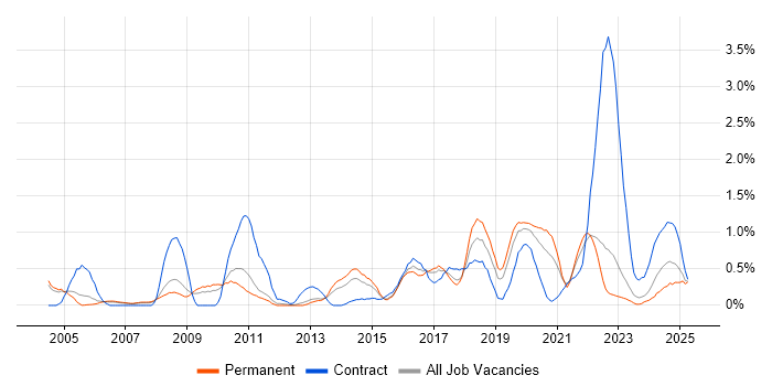 Job vacancy trend for Security Management in Warwickshire Job vacancy trend for Security Management in Warwickshire