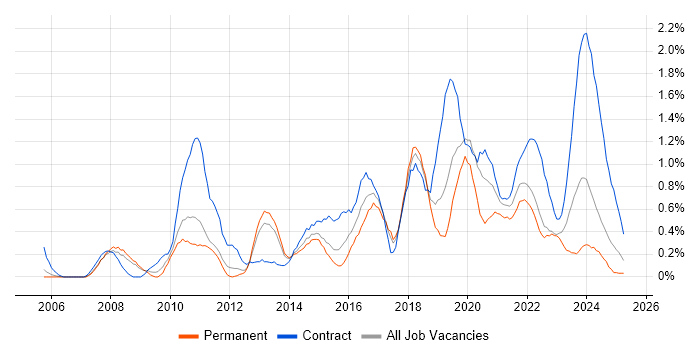Job vacancy trend for Security Manager in Warwickshire Job vacancy trend for Security Manager in Warwickshire