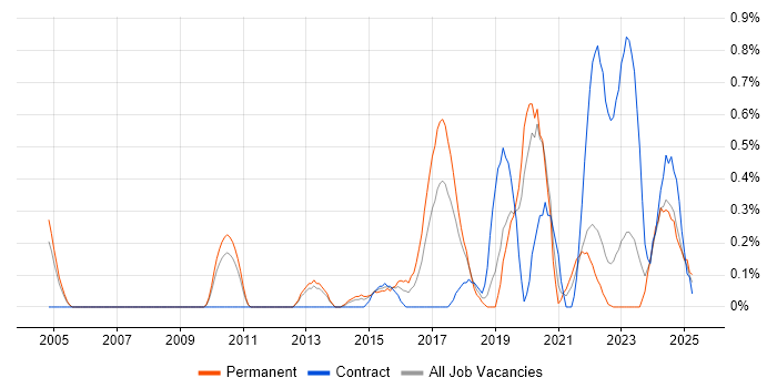Job vacancy trend for Security Monitoring in Warwickshire Job vacancy trend for Security Monitoring in Warwickshire