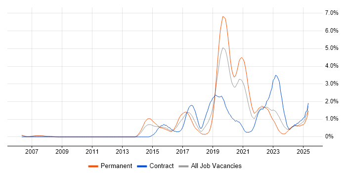Job vacancy trend for Security Operations in Warwickshire Job vacancy trend for Security Operations in Warwickshire