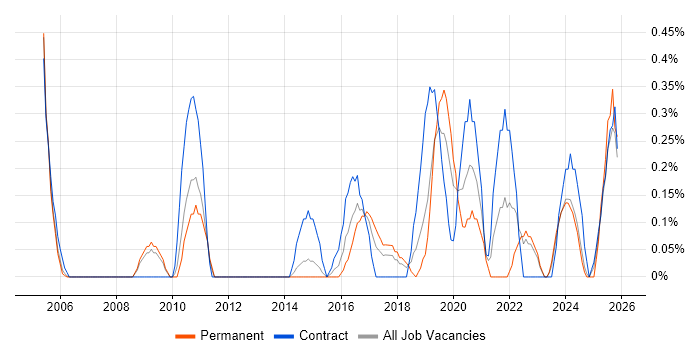 Security Patching job vacancy trend in Warwickshire