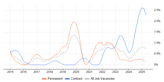 Job vacancy trend for Security Posture in Warwickshire Job vacancy trend for Security Posture in Warwickshire