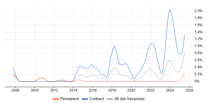 Job vacancy trend for Security Project Manager in Warwickshire Job vacancy trend for Security Project Manager in Warwickshire