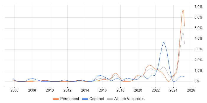 Job vacancy trend for Security Testing in Warwickshire Job vacancy trend for Security Testing in Warwickshire