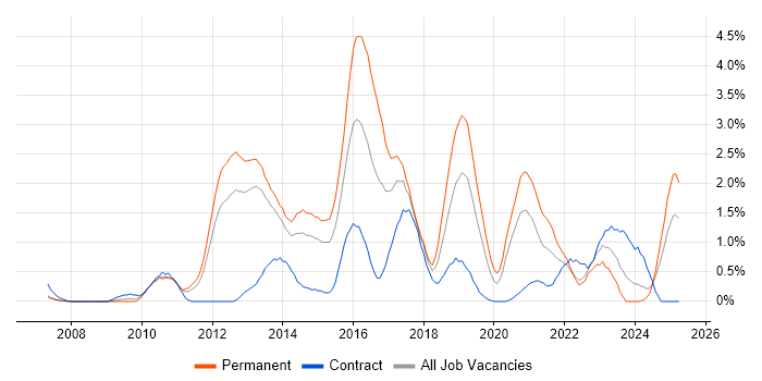 Job vacancy trend for Selenium in Warwickshire Job vacancy trend for Selenium in Warwickshire