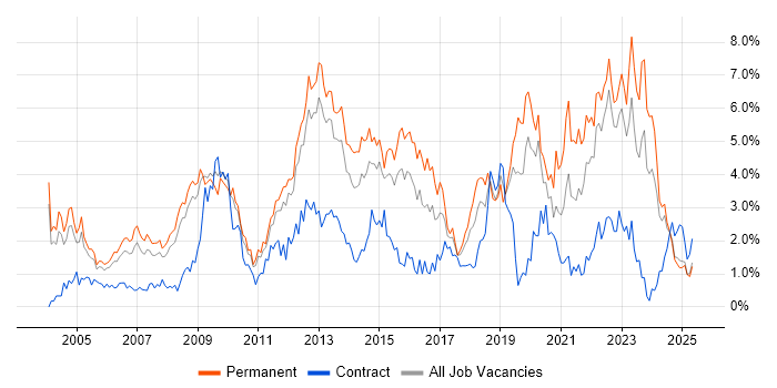 Job vacancy trend for Self-Motivation in Warwickshire Job vacancy trend for Self-Motivation in Warwickshire