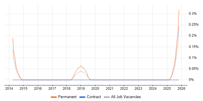 Semantic Layer job vacancy trend in Warwickshire