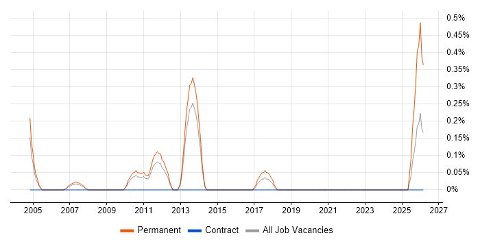 Senior Account Manager job vacancy trend in Warwickshire