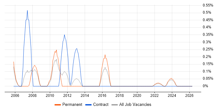 Senior Analyst Developer job vacancy trend in Warwickshire