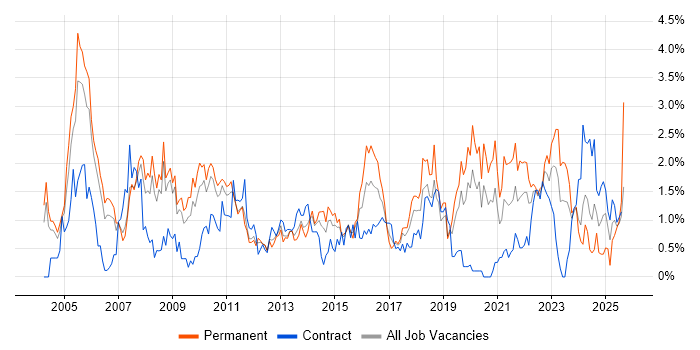 Job vacancy trend for Senior Analyst in Warwickshire