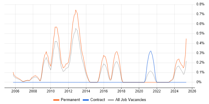 Job vacancy trend for Senior Applications Developer in Warwickshire Job vacancy trend for Senior Applications Developer in Warwickshire
