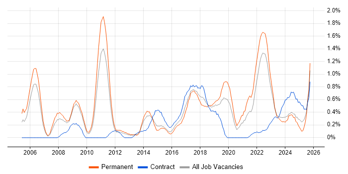 Senior Architect job vacancy trend in Warwickshire Senior Architect job vacancy trend in Warwickshire