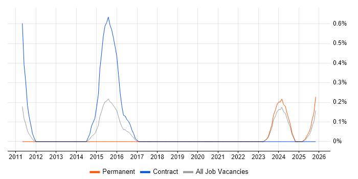 Senior Backend Developer job vacancy trend in Warwickshire