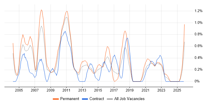 Senior Business Analyst job vacancy trend in Warwickshire