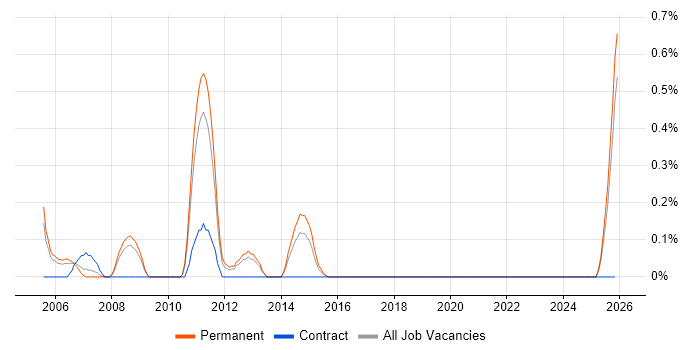 Senior Business Consultant job vacancy trend in Warwickshire