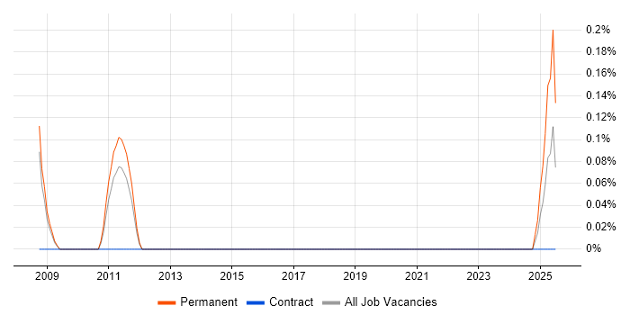 Job vacancy trend for Senior Business Development Manager in Warwickshire