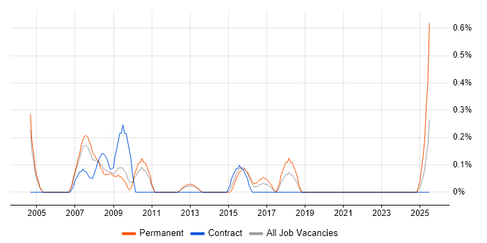 Job vacancy trend for Senior Cisco Engineer in Warwickshire Job vacancy trend for Senior Cisco Engineer in Warwickshire