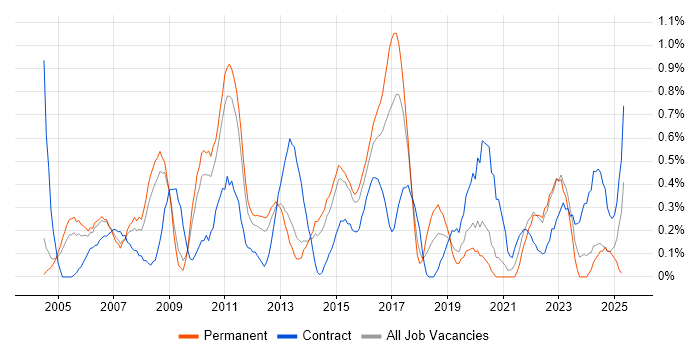 Job vacancy trend for Senior Consultant in Warwickshire Job vacancy trend for Senior Consultant in Warwickshire