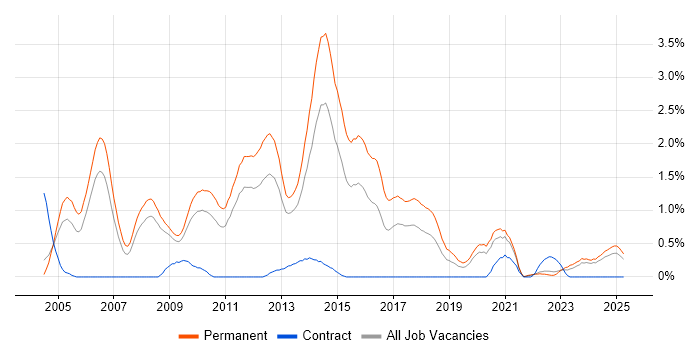 Job vacancy trend for Senior C# Developer in Warwickshire