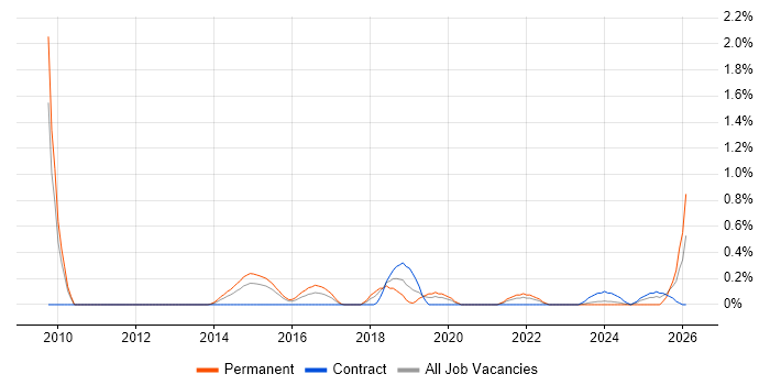 Senior Data Analyst job vacancy trend in Warwickshire